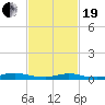 Oak Beach tide chart for Friday, February 19, 2021
