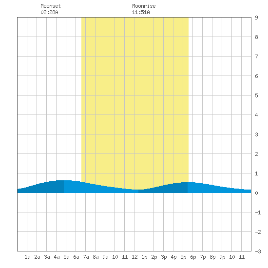 Oak Beach tide chart for Sunday, February 21, 2021