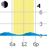 Oak Beach tide chart for Thursday, February 4, 2021