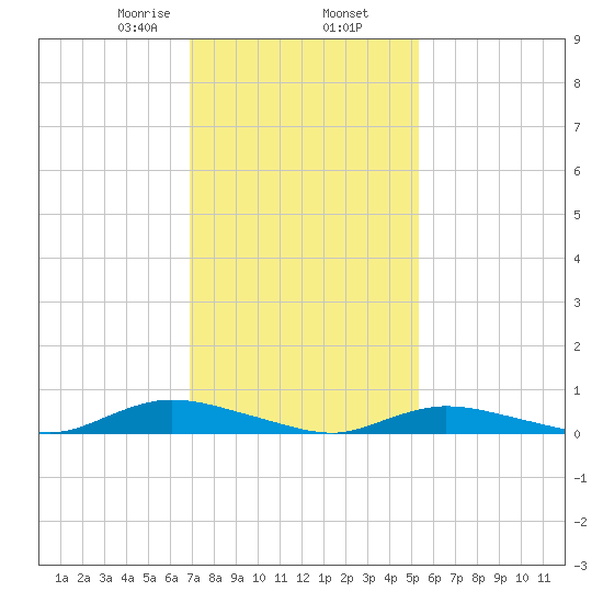 Oak Beach tide chart for Sunday, February 7, 2021