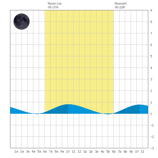 Oak Beach tide chart for Saturday, March 13, 2021