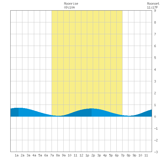 Oak Beach tide chart for Wednesday, March 17, 2021