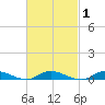 Oak Beach tide chart for Monday, March 1, 2021