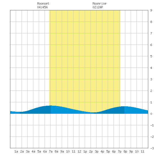 Oak Beach tide chart for Wednesday, March 24, 2021