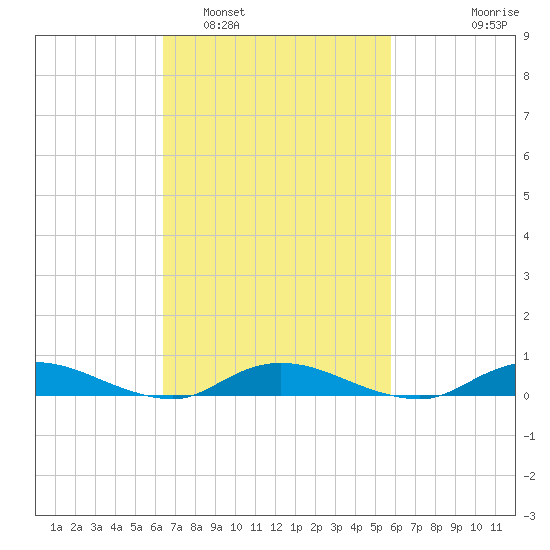 Oak Beach tide chart for Tuesday, March 2, 2021