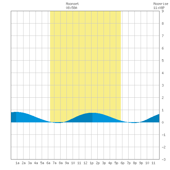 Oak Beach tide chart for Wednesday, March 3, 2021