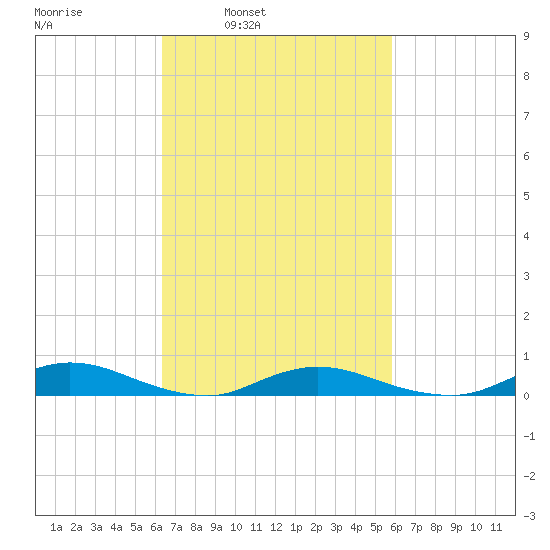 Oak Beach tide chart for Thursday, March 4, 2021