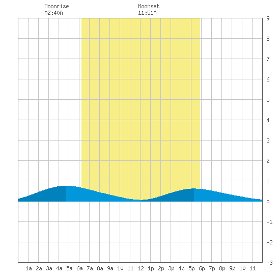 Oak Beach tide chart for Sunday, March 7, 2021