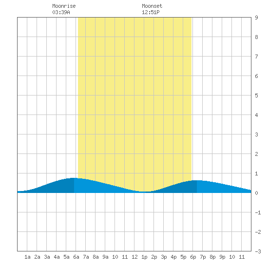 Oak Beach tide chart for Monday, March 8, 2021