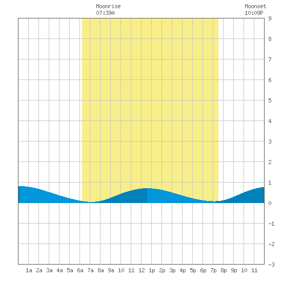 Oak Beach tide chart for Wednesday, April 14, 2021