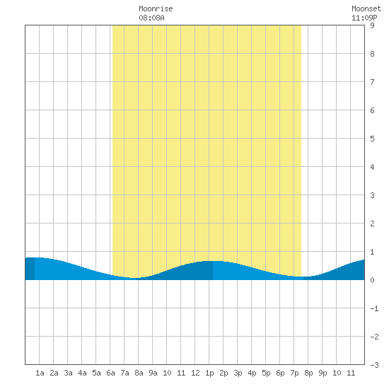 Oak Beach tide chart for Thursday, April 15, 2021