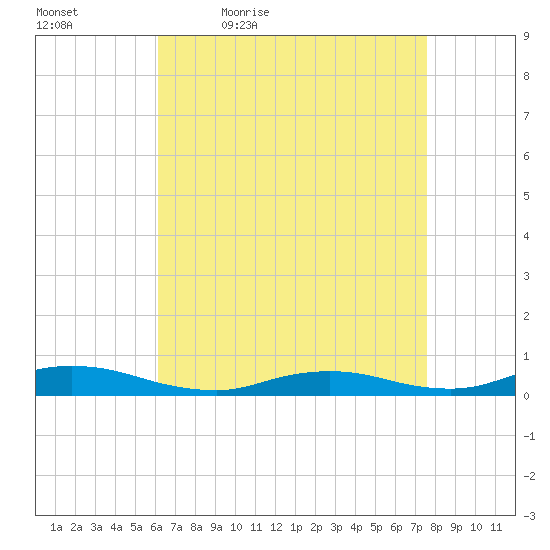 Oak Beach tide chart for Saturday, April 17, 2021