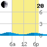 Oak Beach tide chart for Tuesday, April 20, 2021