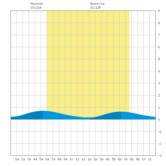 Oak Beach tide chart for Wednesday, April 21, 2021