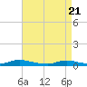 Oak Beach tide chart for Wednesday, April 21, 2021