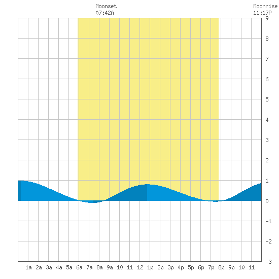 Oak Beach tide chart for Thursday, April 29, 2021