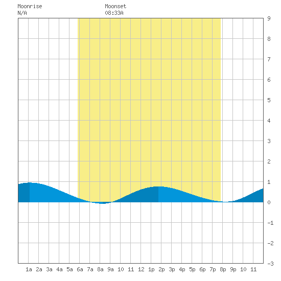 Oak Beach tide chart for Friday, April 30, 2021