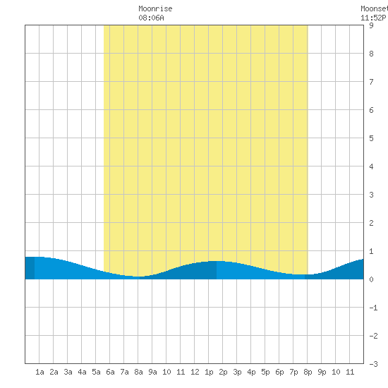 Oak Beach tide chart for Saturday, May 15, 2021