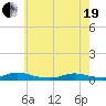 Oak Beach tide chart for Wednesday, May 19, 2021