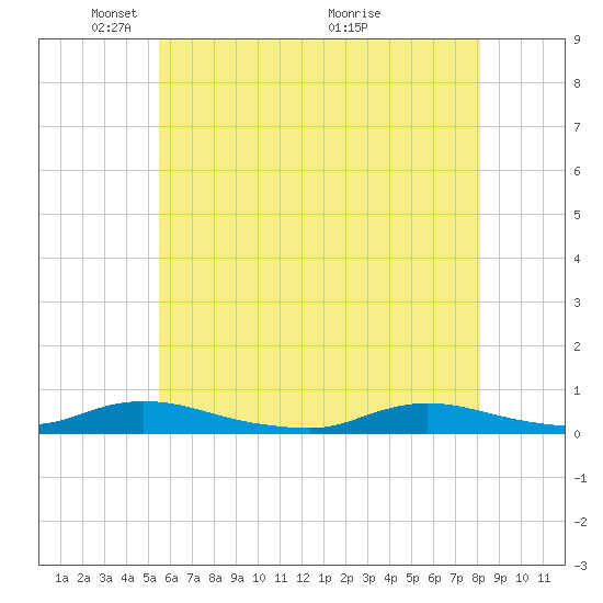 Oak Beach tide chart for Thursday, May 20, 2021