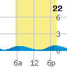 Oak Beach tide chart for Saturday, May 22, 2021
