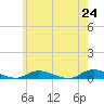 Oak Beach tide chart for Monday, May 24, 2021
