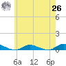 Oak Beach tide chart for Wednesday, May 26, 2021