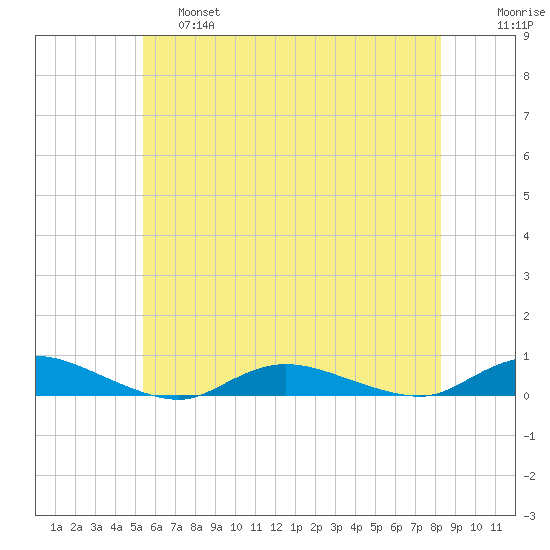 Oak Beach tide chart for Friday, May 28, 2021