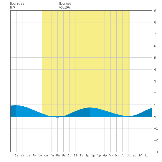 Oak Beach tide chart for Saturday, May 29, 2021