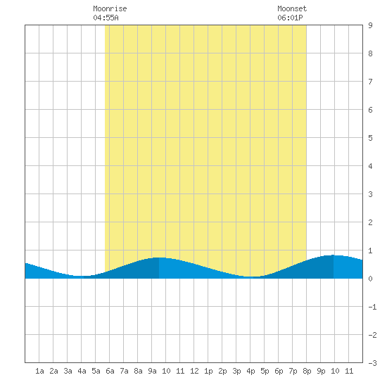 Oak Beach tide chart for Sunday, May 9, 2021