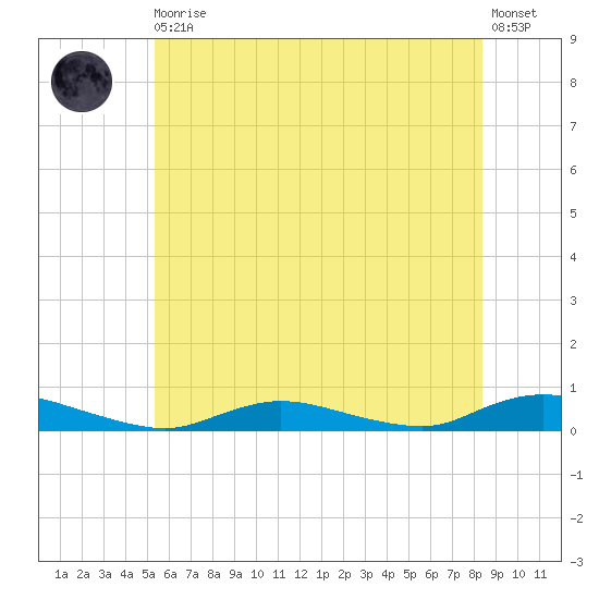 Oak Beach tide chart for Thursday, June 10, 2021