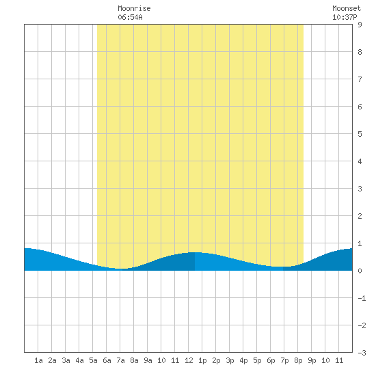 Oak Beach tide chart for Saturday, June 12, 2021