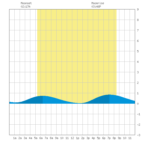 Oak Beach tide chart for Sunday, June 20, 2021