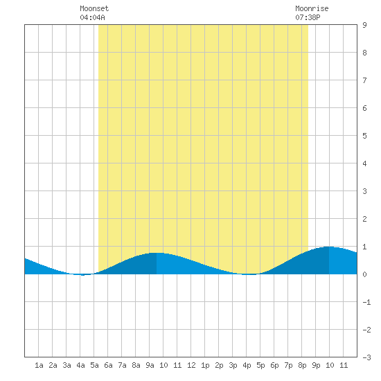 Oak Beach tide chart for Wednesday, June 23, 2021