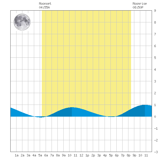 Oak Beach tide chart for Thursday, June 24, 2021