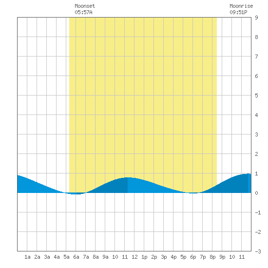 Oak Beach tide chart for Friday, June 25, 2021