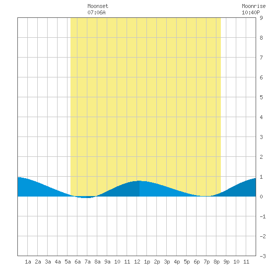 Oak Beach tide chart for Saturday, June 26, 2021
