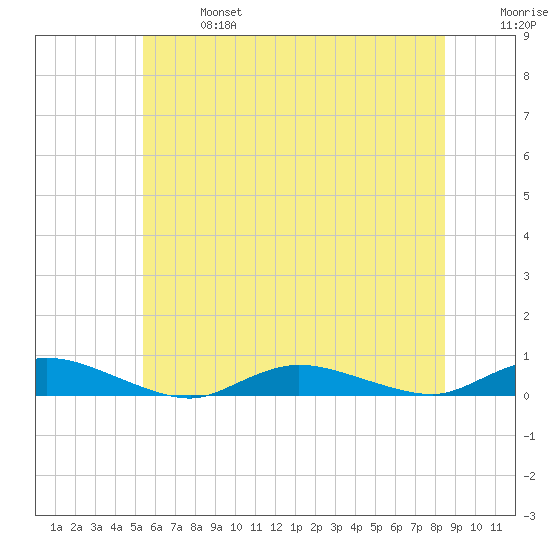 Oak Beach tide chart for Sunday, June 27, 2021
