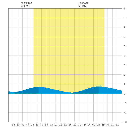 Oak Beach tide chart for Friday, June 4, 2021