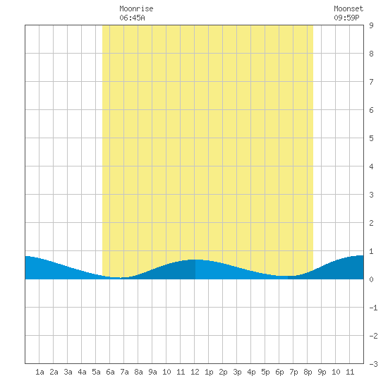 Oak Beach tide chart for Sunday, July 11, 2021