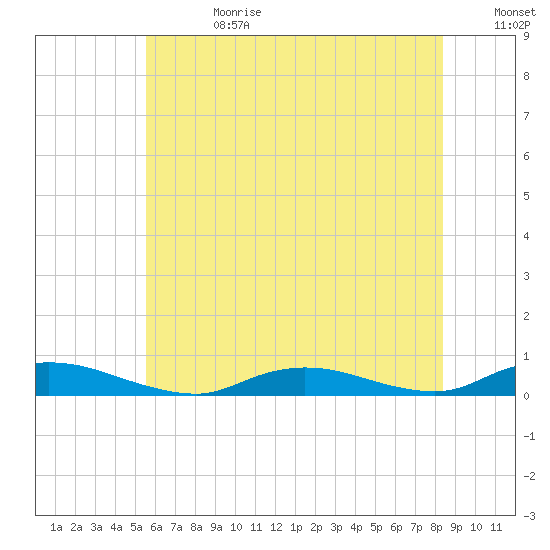 Oak Beach tide chart for Tuesday, July 13, 2021