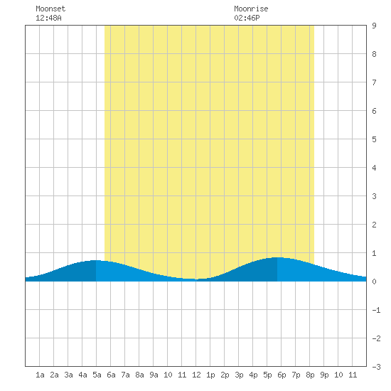 Oak Beach tide chart for Sunday, July 18, 2021