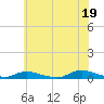 Oak Beach tide chart for Monday, July 19, 2021