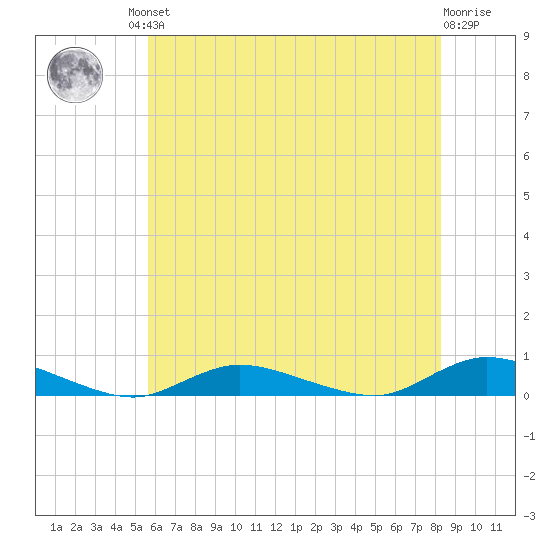 Oak Beach tide chart for Friday, July 23, 2021