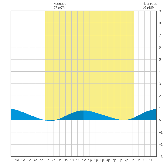 Oak Beach tide chart for Sunday, July 25, 2021