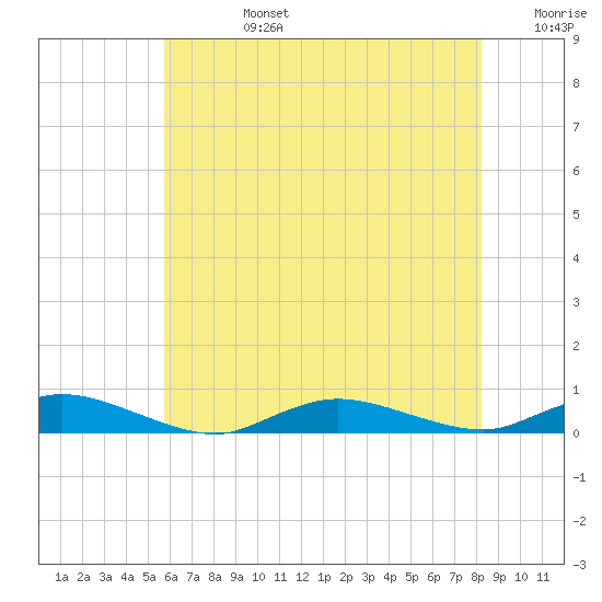 Oak Beach tide chart for Tuesday, July 27, 2021