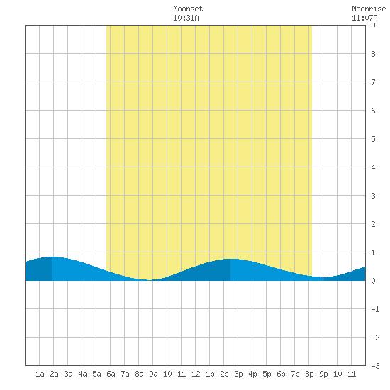 Oak Beach tide chart for Wednesday, July 28, 2021
