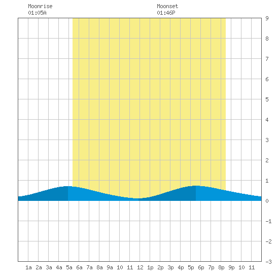 Oak Beach tide chart for Friday, July 2, 2021