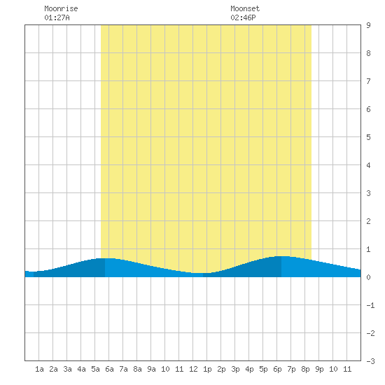 Oak Beach tide chart for Saturday, July 3, 2021