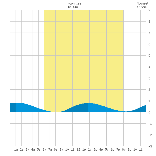 Oak Beach tide chart for Thursday, August 12, 2021